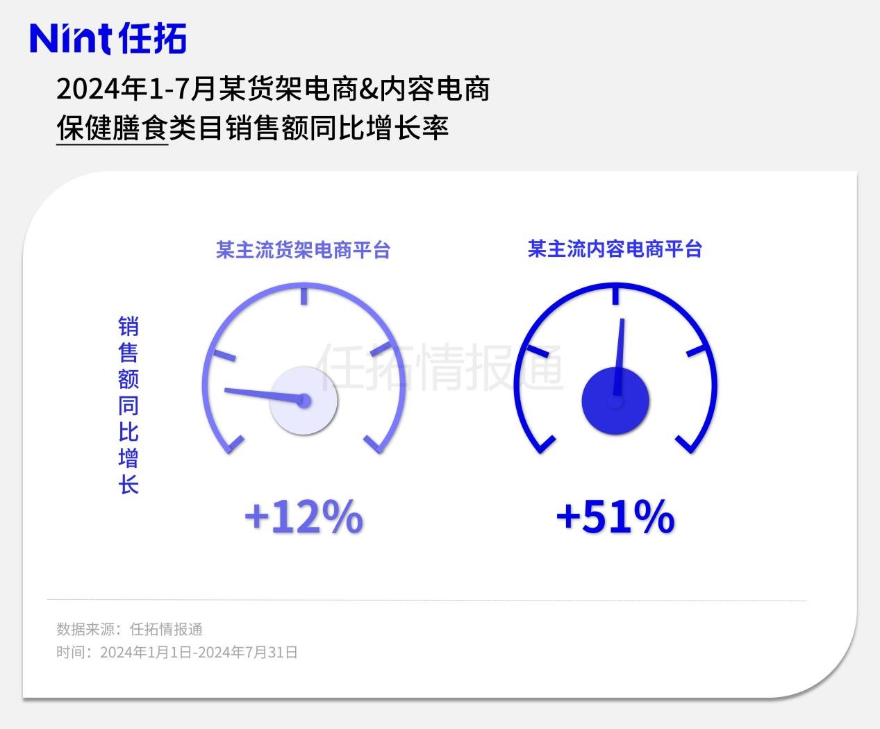 2024年1-7月某货架电商&内容电商 保健膳食类目销售额同比增长率