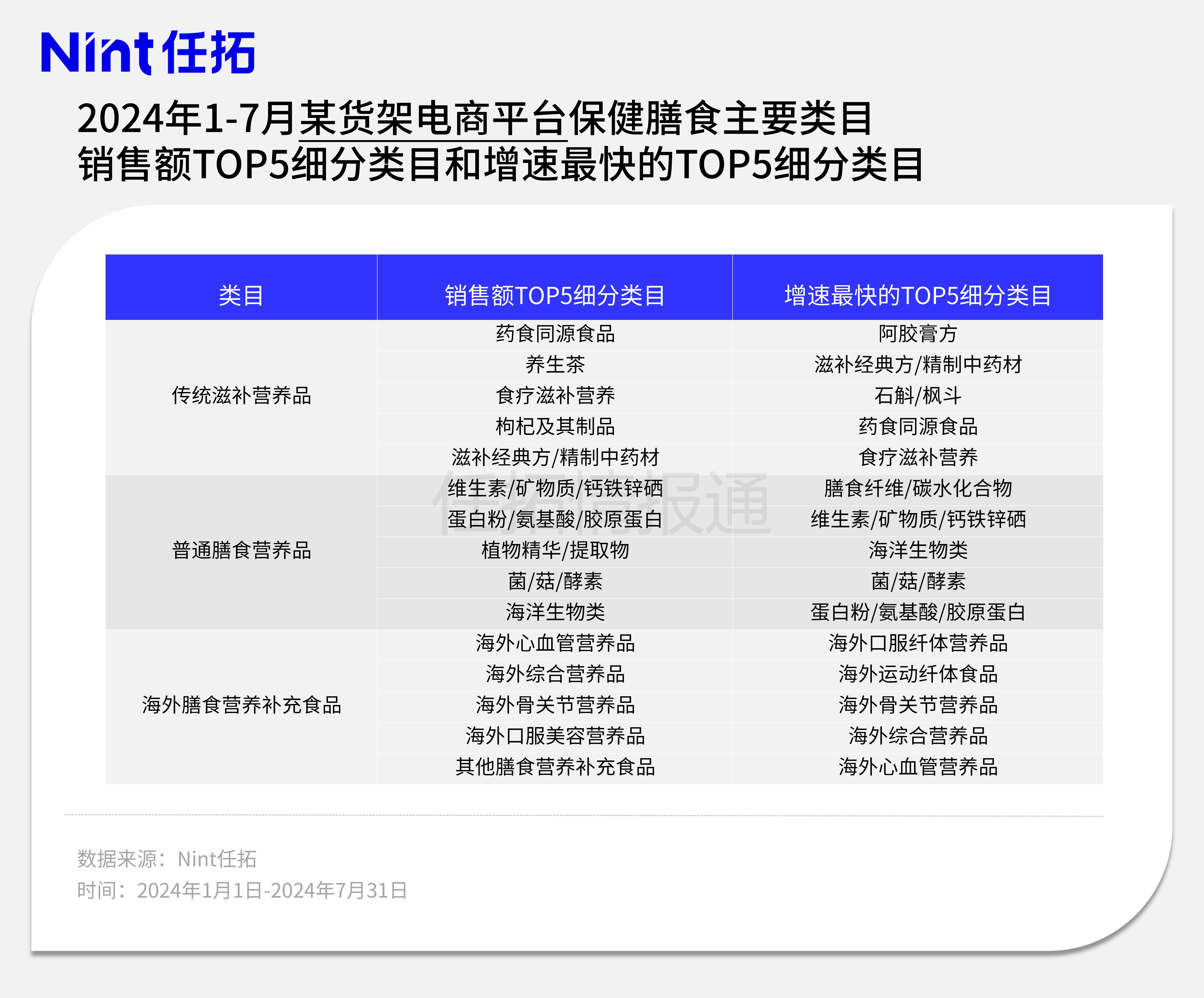 2024年1-7月某货架电商平台&h保健膳食主要类目