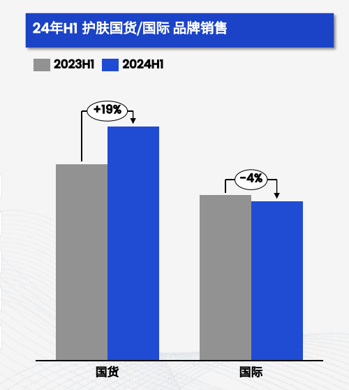 24年H1护肤国货/国际品牌销售
