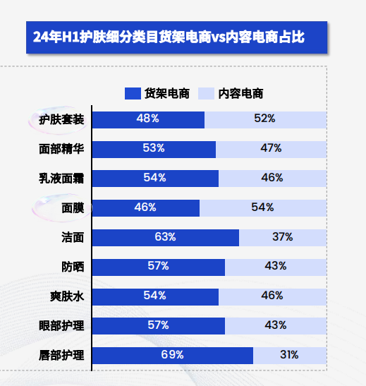 24年H1护肤细分类目货架电商vs内容电商占比