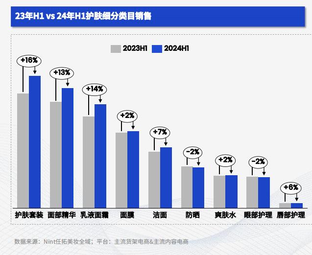 23年H1 vs 24年H1护肤细分类目销售
