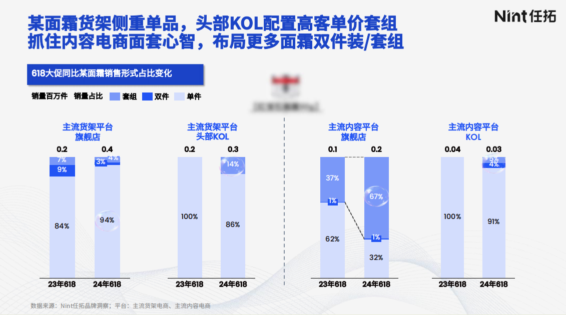 品牌大促策略：渠道选品差异化