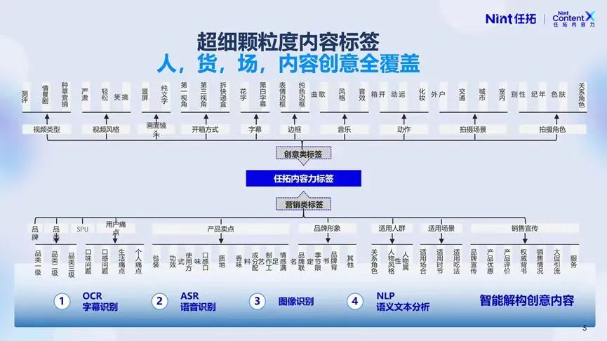超细颗粒度内容标签，人，货，场，内容创意全覆盖