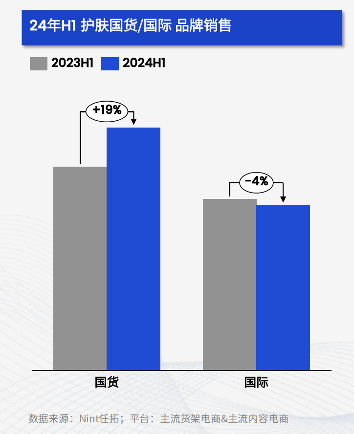 24年H1护肤国货/国际品牌销售