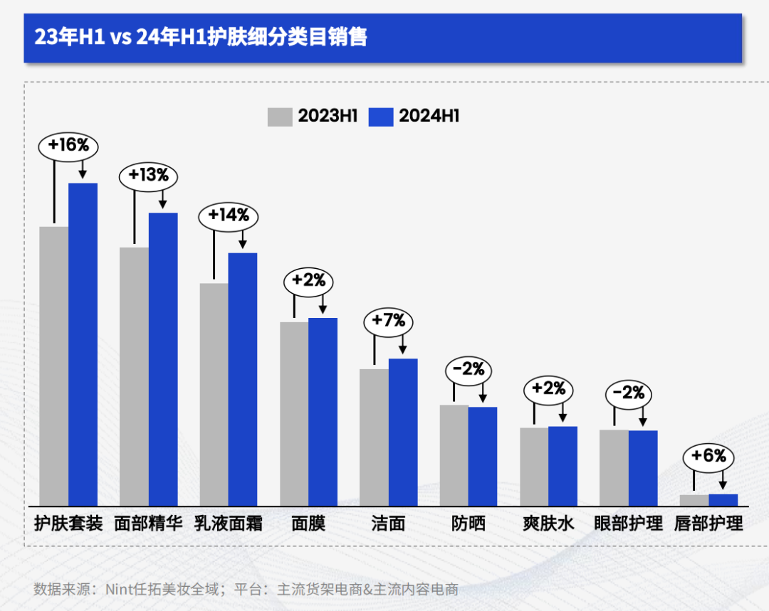 23年H1vs24年H1护肤细分分类目销售