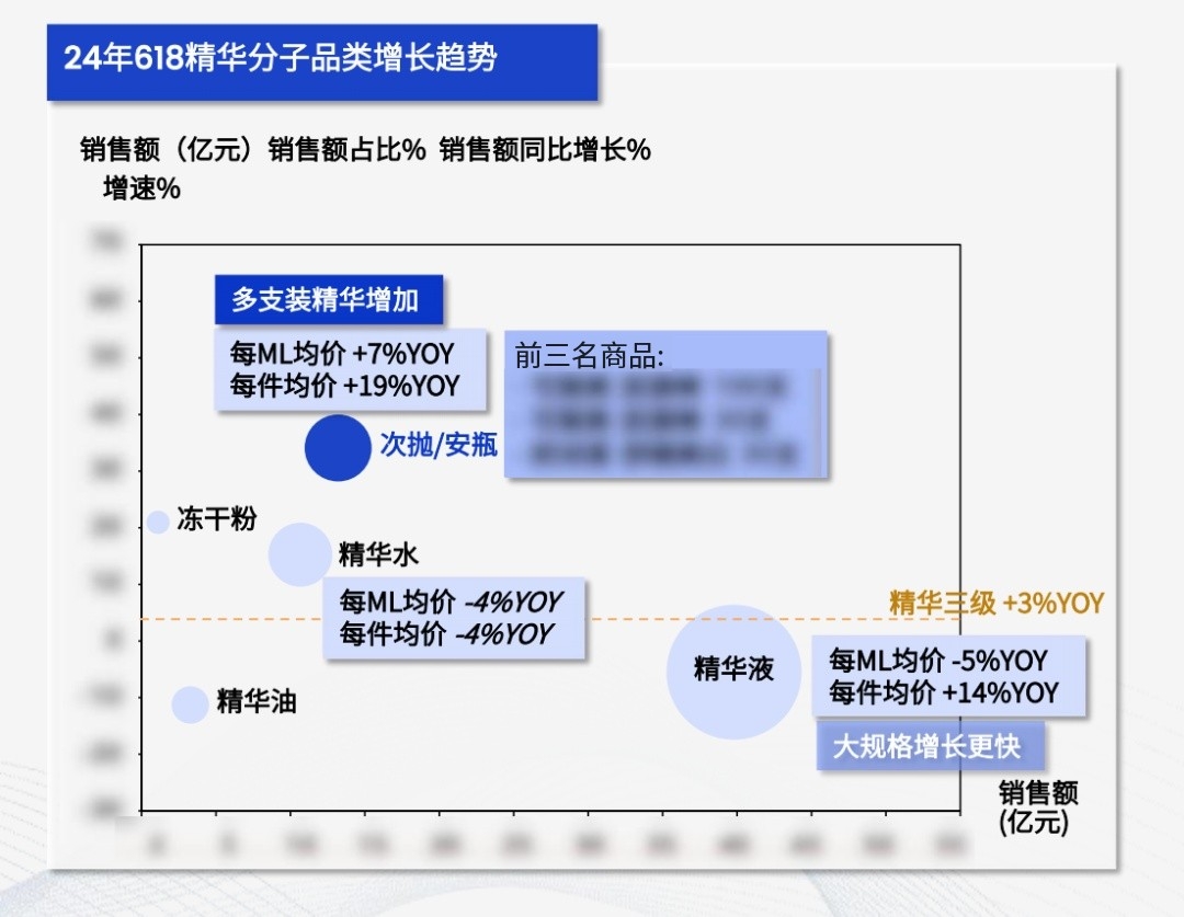 24年618精华分子品类增长趋势