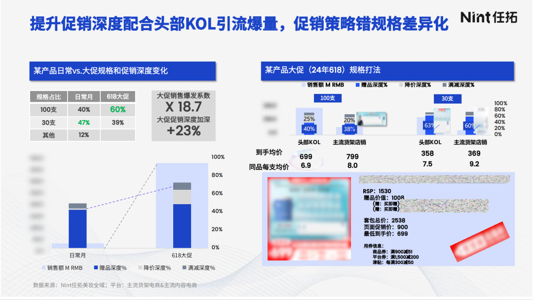 提升促销深度配合头部KOL引流爆量，促销策略错规格差异化