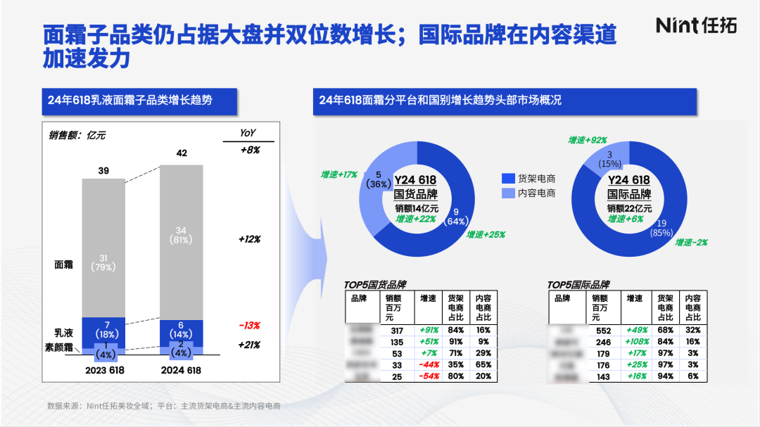 面霜子品类仍占据大盘并双位数增长；国际品牌在内容渠道加速发力