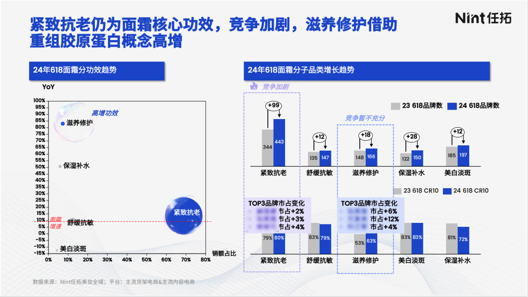 紧致抗老仍为面霜核心功效，竞争加剧，滋养修护借助重组胶原蛋白概念高增