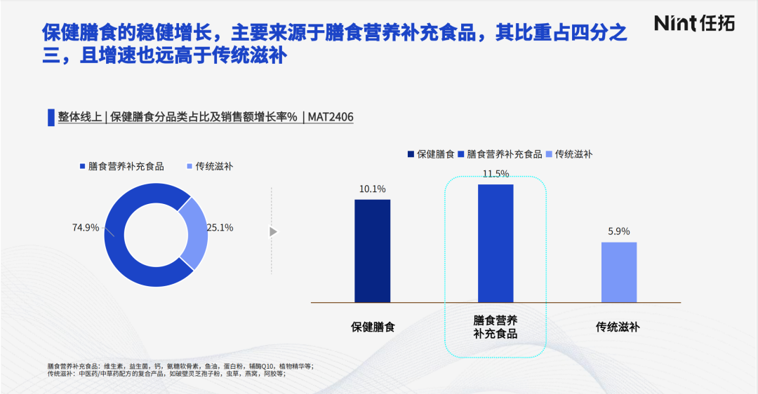 保健膳食的稳健增长，主要来源于膳食营养补充食品，其比重占四分之三，且增速也远高于传统滋补