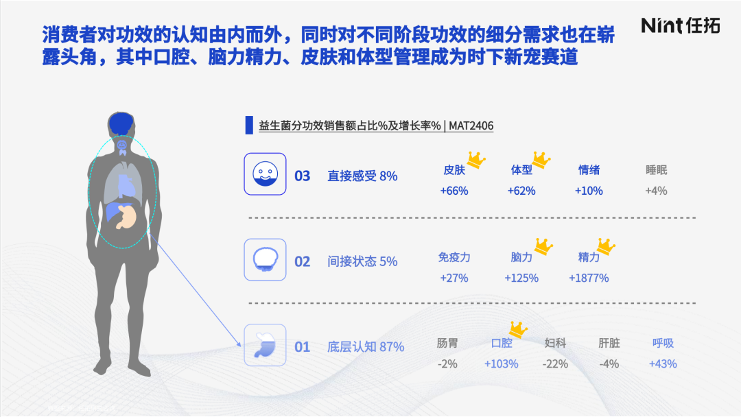 消费者健康管理需求愈加细分，对益生菌功效的认知不断深化