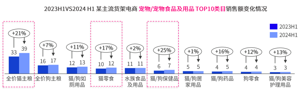 2023H1vs2024H1某主流货架电商宠物/宠物食品及用品TOP10销售额变化情况