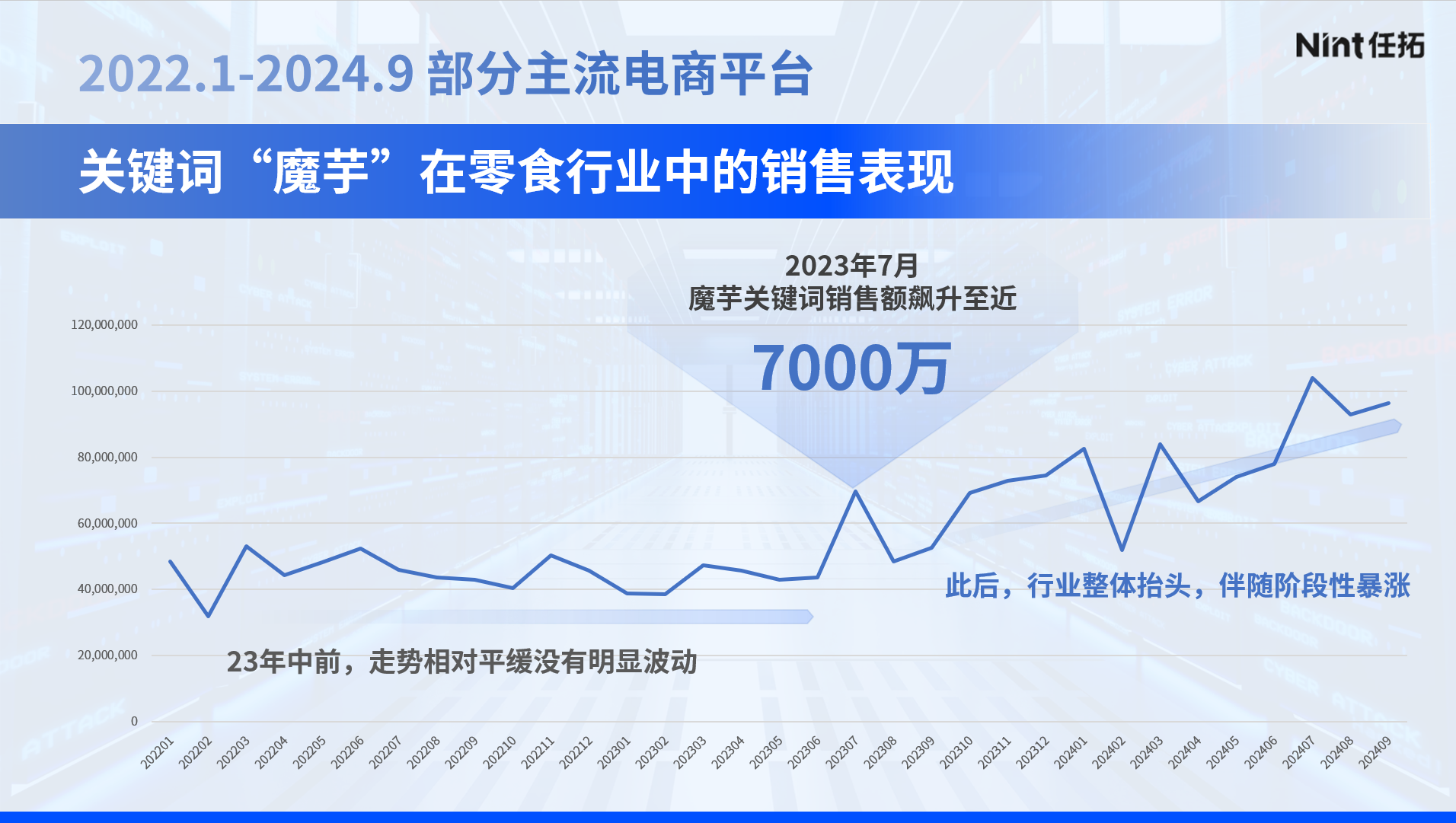 2022.1-2024.9部分主流电商平台关键词魔芋在零食行业中的销售表现
