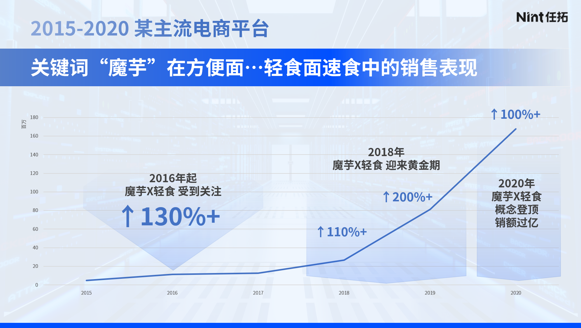 2022.1-2024.9部分主流电商平台关键词魔芋在方便面轻食中的销售表现