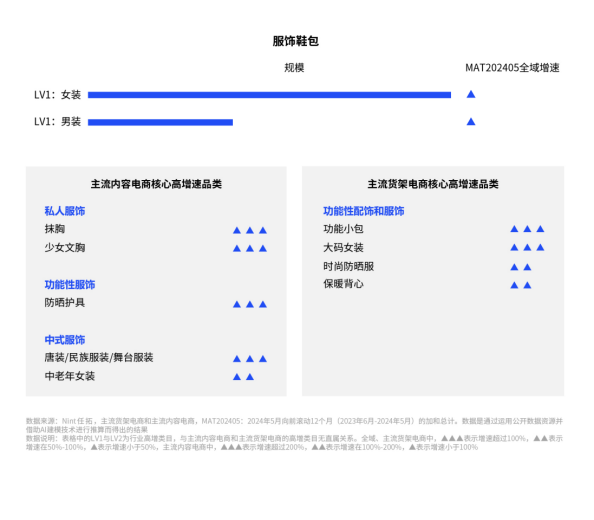 不同品类都在呈现全新的消费亮点