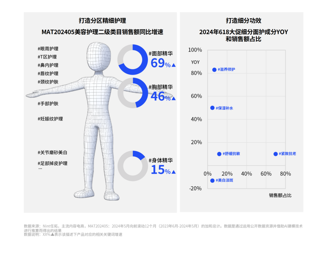 消费趋势一：精标签、精创新之美容护理行业超半数的消费者更加追求精细化