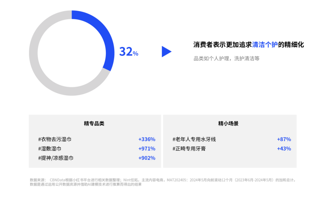 消费趋势一：精标签、精创新之消费者更加追求清洁个护的精细化