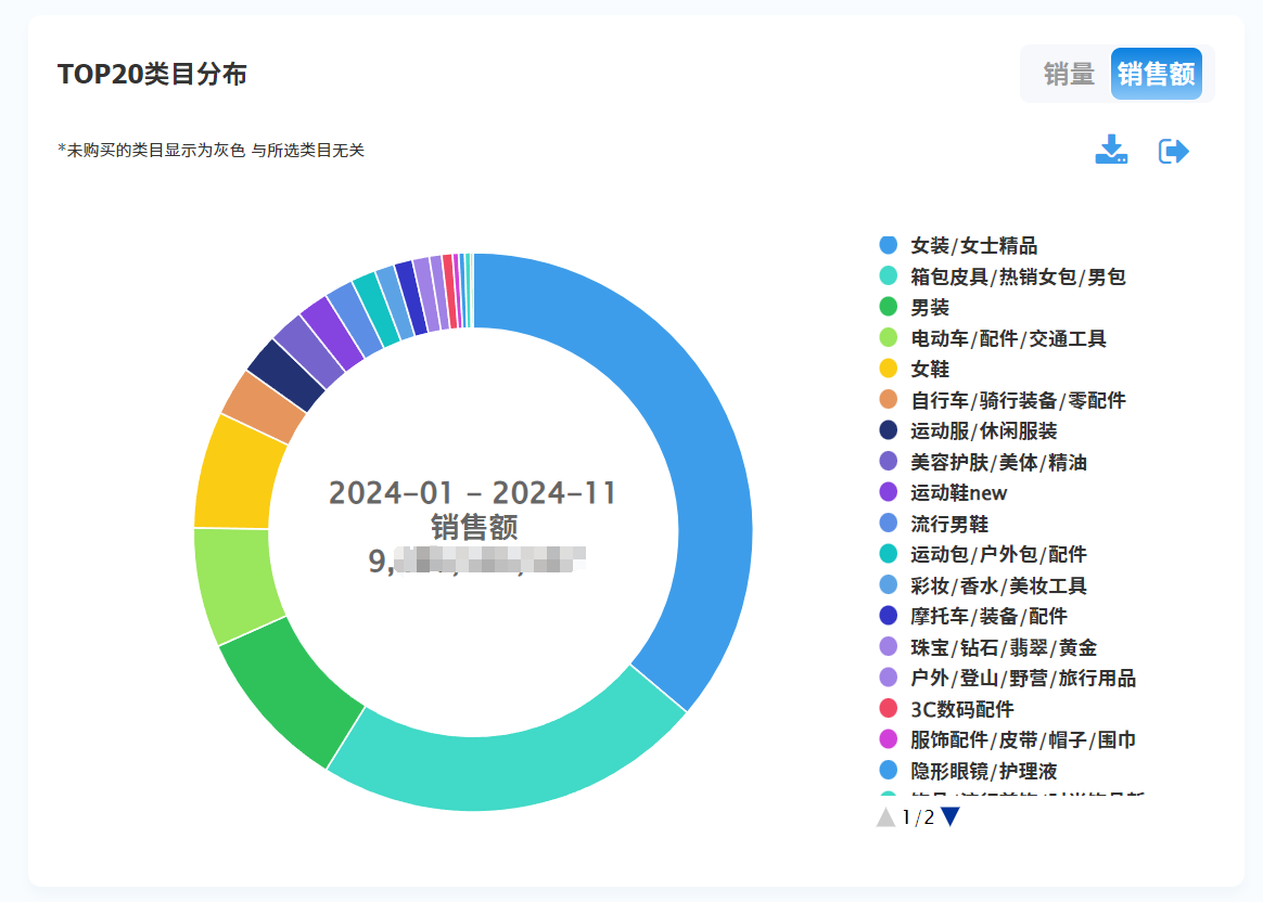 以【通勤】为关键词检索的某主流电商平台2024年1-11月销售额