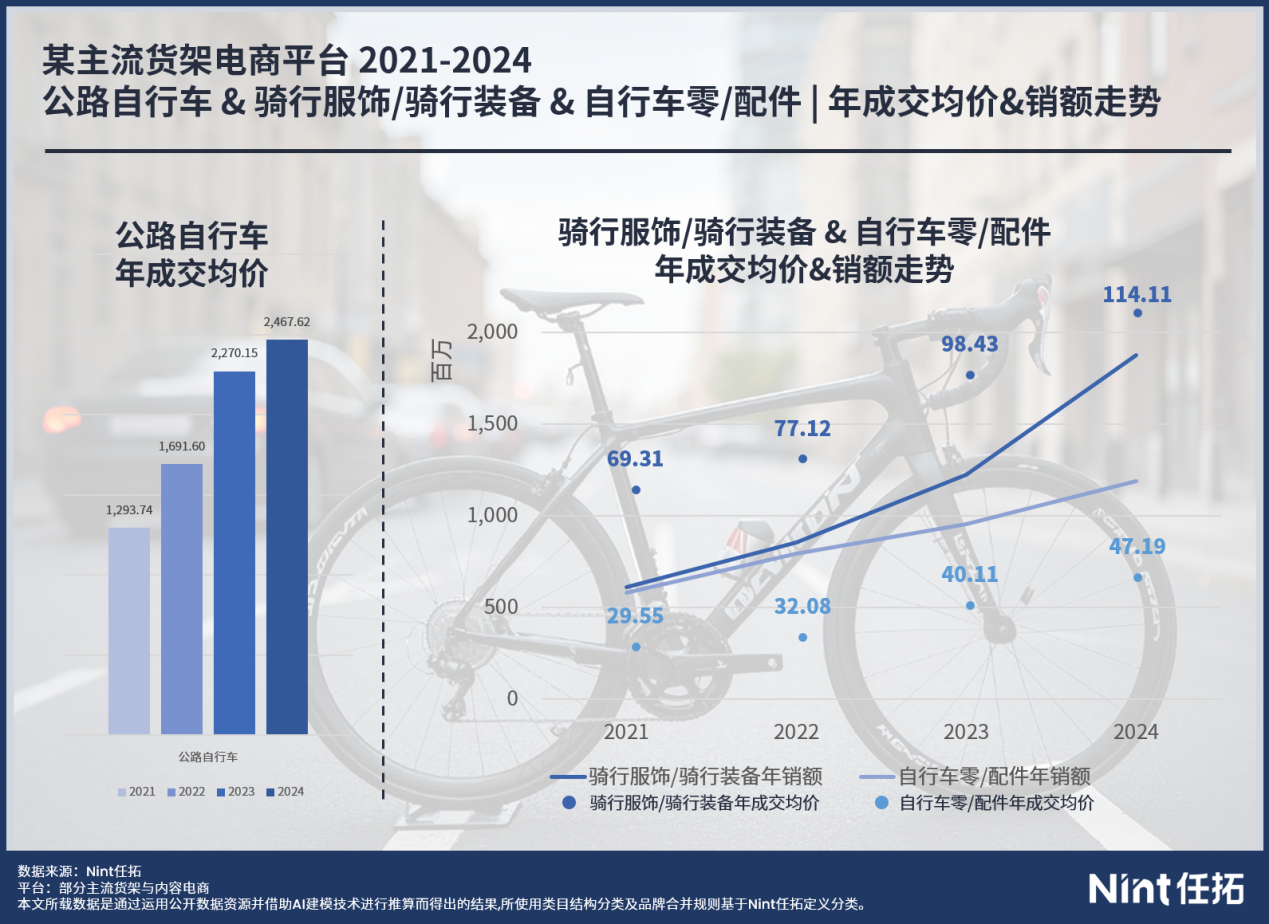 近三年公路自行车&骑行服饰/骑行装备 &自行车零/配件|年成交均价&销额走势