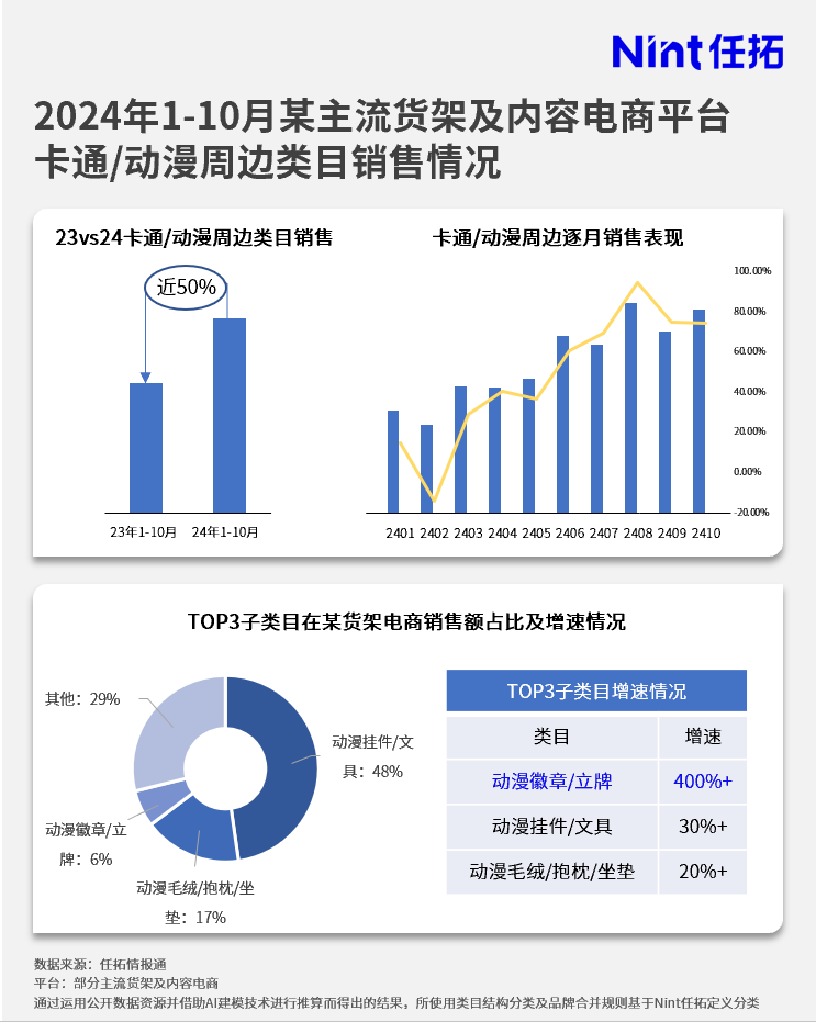 2024年1-10月某主流货架及内容电商平台卡通/动漫周边类目销售情况