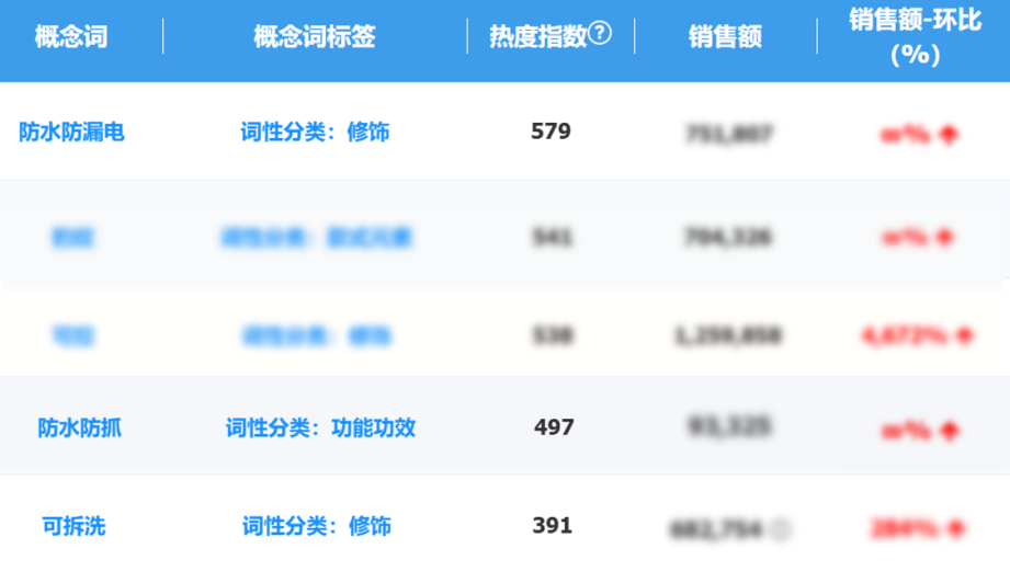 无线耳机类目搜索关键词“睡眠”，相关商品销售额同比增长近25%