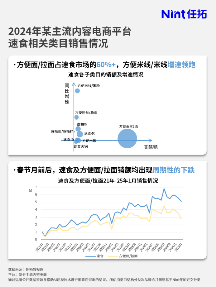 2024年某主流内容电商平台速食相关类目销售情况