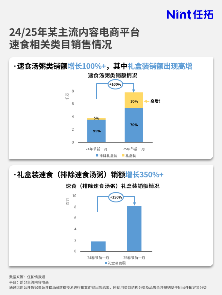 24/25年某主流内容电商平台速食相关类目销售情况