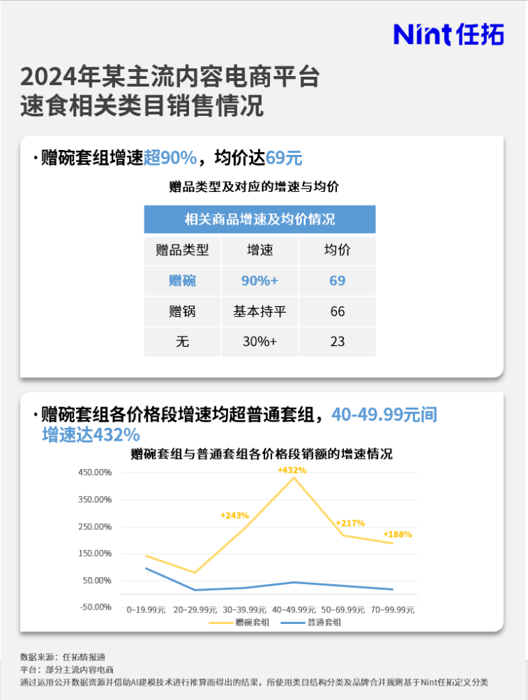 2024年某主流内容电商平台速食相关类目销售情况
