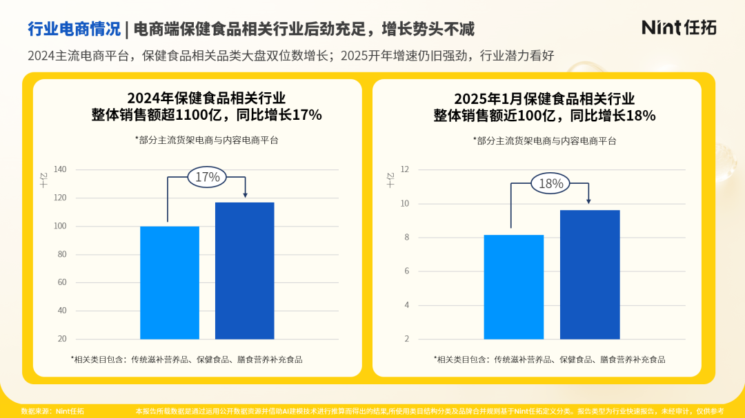 行业电商情况|电商端保健食品相关行业后劲充足，增长势头不减