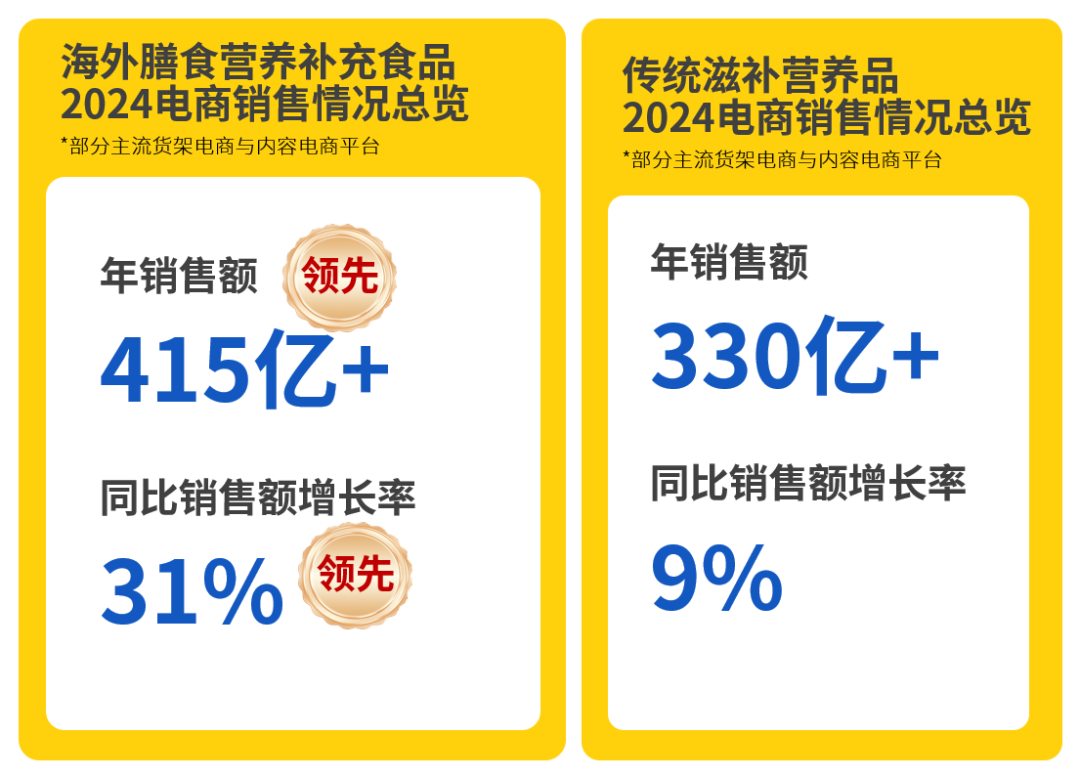 任拓情报通数据显示部分主流电商平台传统滋补营养品远低于海外膳食营养补充食品