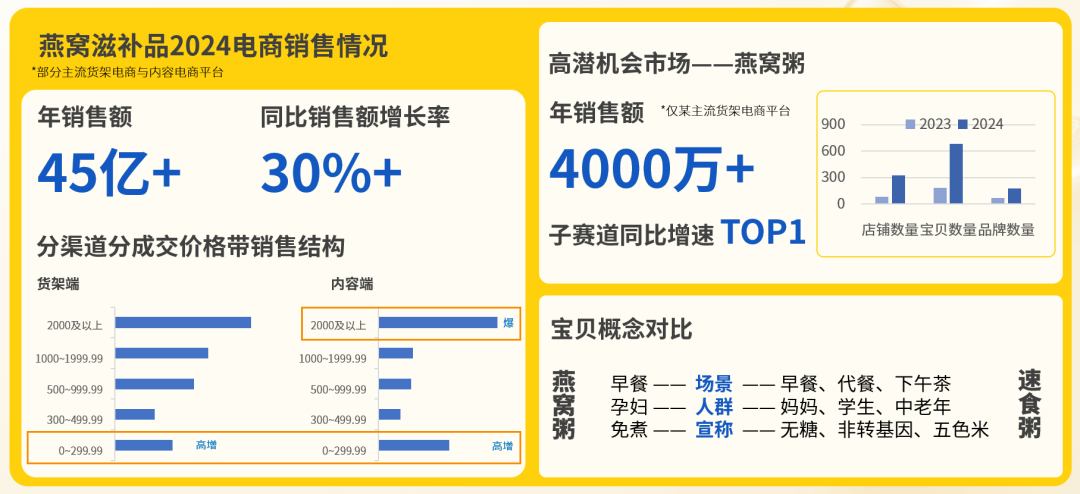 2024年燕窝滋补品同比销售额增长30%+