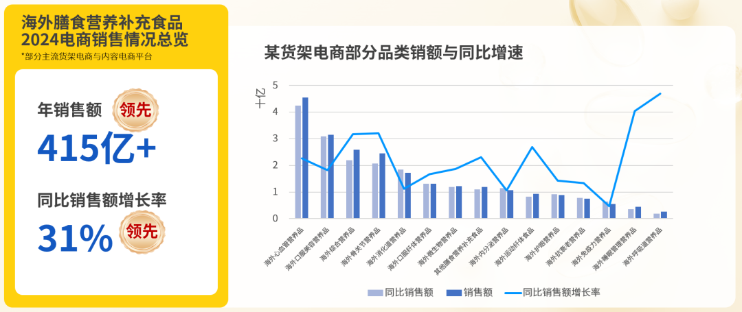 海外膳食营养子类进行跨行业对比