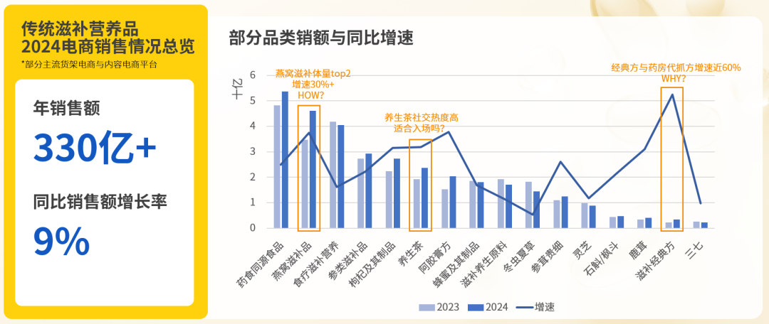  传统滋补营养与子类进行跨行业对比