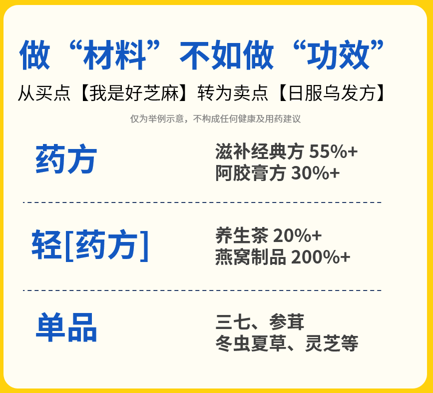 24年年中一波“抓药潮”猛然来袭，有“消费者买点”的中式滋补走红社媒