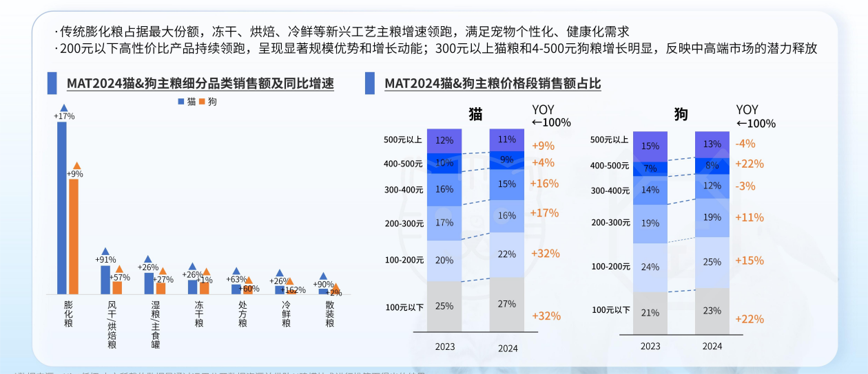 风干/烘焙粮以91%的同比增速领跑新兴品类