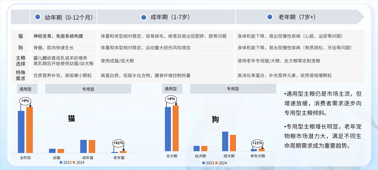 老年宠物关节退化、消化衰退等问题设计的专用粮增长显著