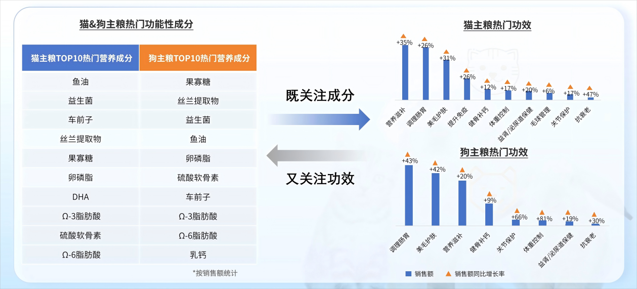 猫、狗粮功能需求集中于营养滋补、调理肠胃、美毛护肤