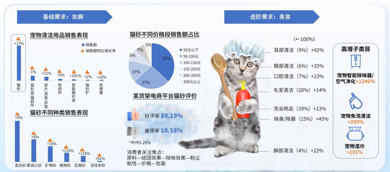 从细分品类表现看，家居和清洁用品撑起市场的 “半边天”