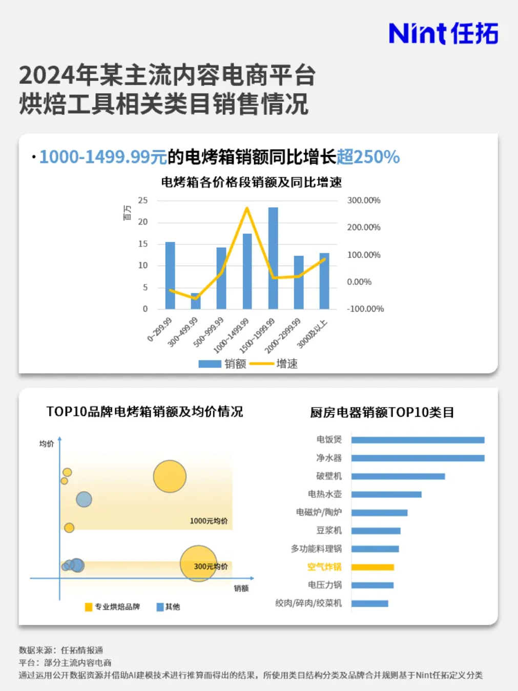 电烤箱赛道内TOP10品牌商品的成交均价