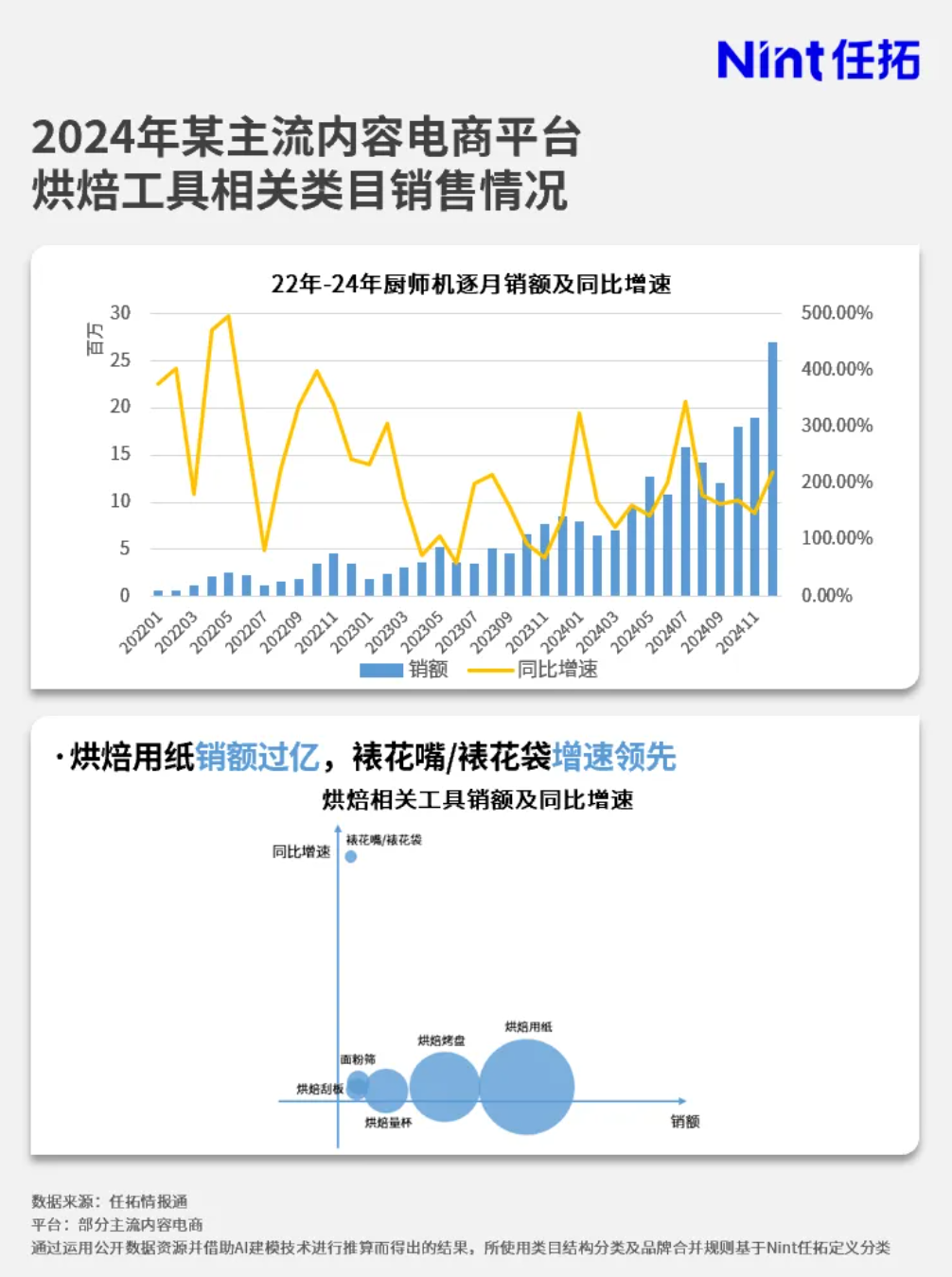 22年起逐月分析的厨师机的销额情况