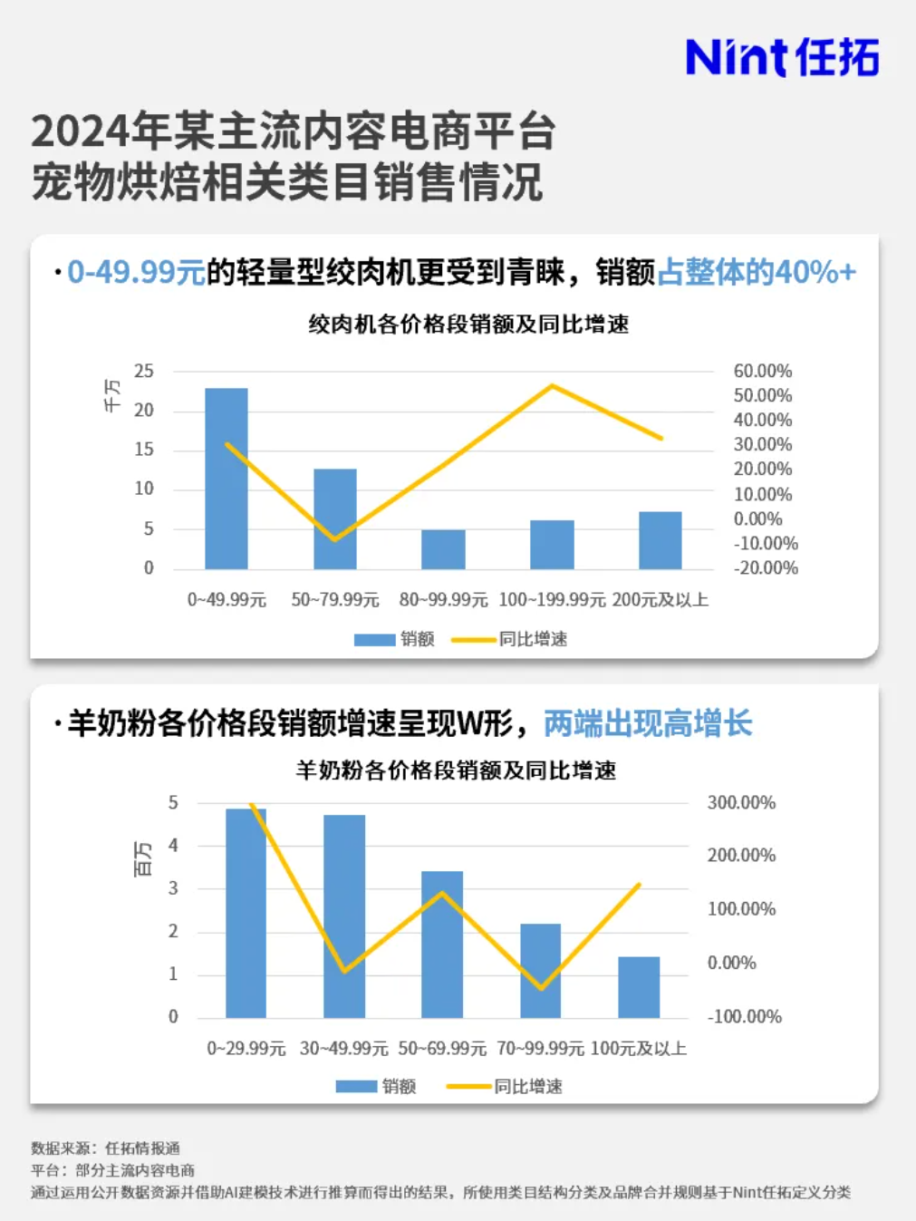 羊奶粉各价格段销额增速呈现W形，两端出现高增长