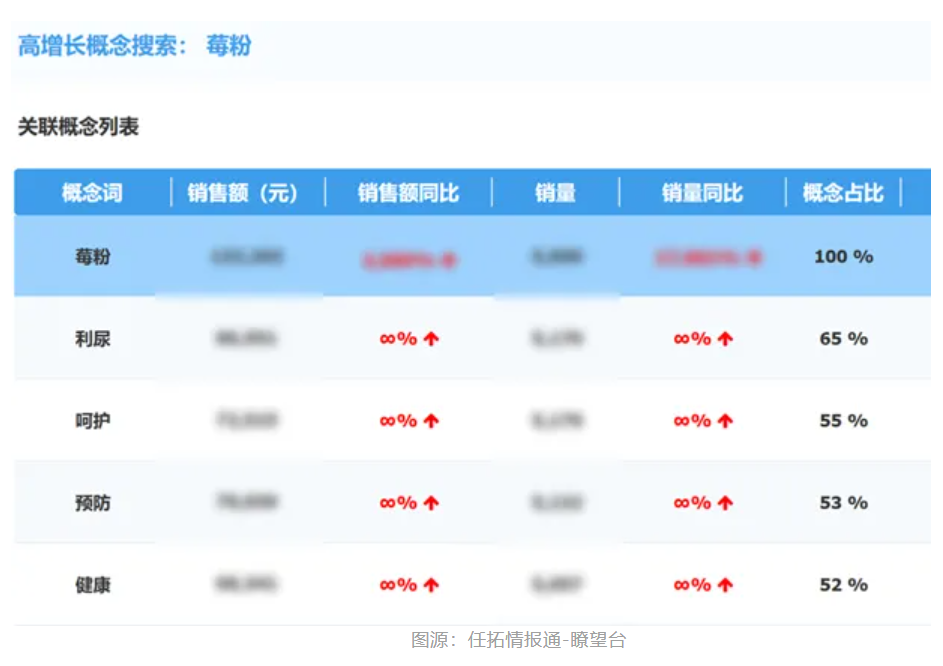 在【猫/狗保健品】类目下搜索【蔓越莓粉】，相关产品销额涨势迅猛
