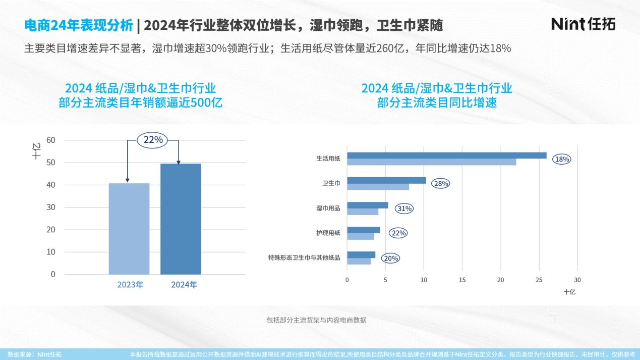 电商24年表现分析|2024年行业整体双位增长，湿巾领跑，卫生巾紧随