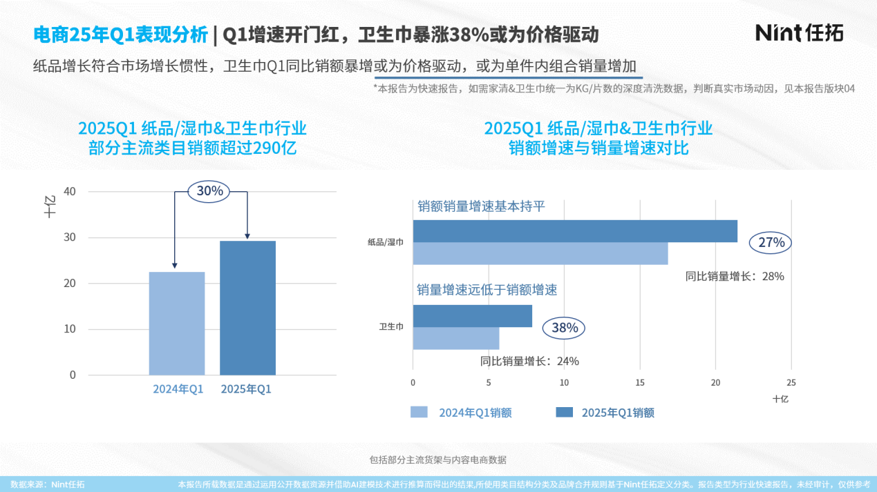 电商25年Q1表现分析1Q1增速开门红，卫生巾暴涨38%或为价格驱动