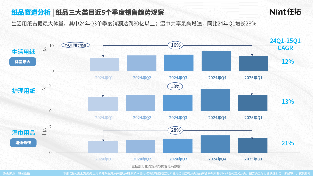 纸品赛道分析|纸品三大类目近5个季度销售趋势观察