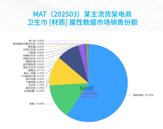 卫生巾购后评价分析|海量基础痛点尚未满足，高销月=高差评