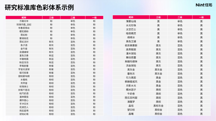 Nint任拓推出了彩瞳标准化色彩研究库，深度清洗海量花色数据