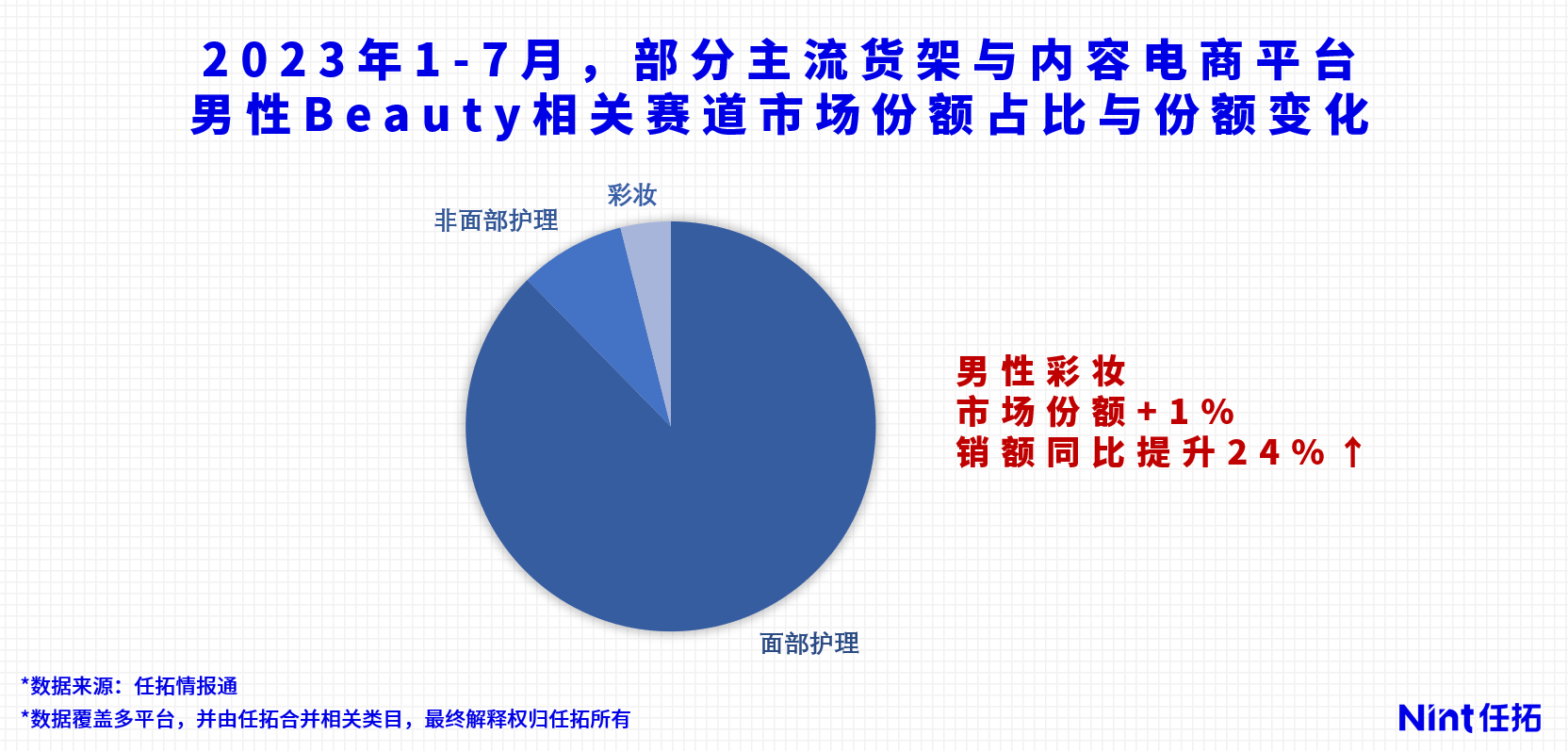 Nint任拓行业洞察 - 大Beauty行业Q4策略要点，护肤美妆香水美发的梭哈时刻_5