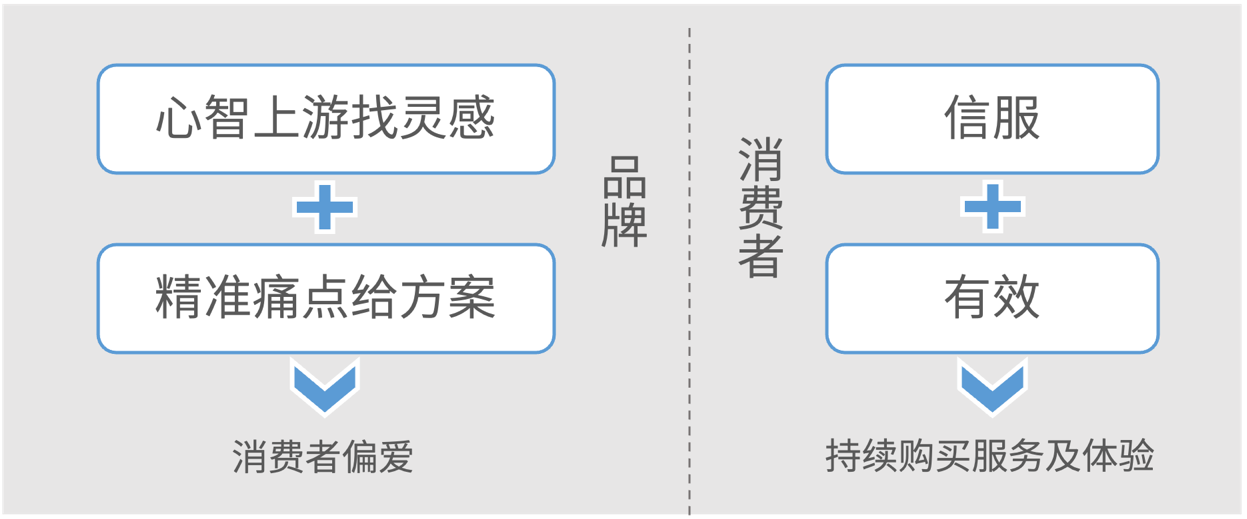 Nint任拓行业洞察 - “渣”于品牌的消费者还有救吗？_3