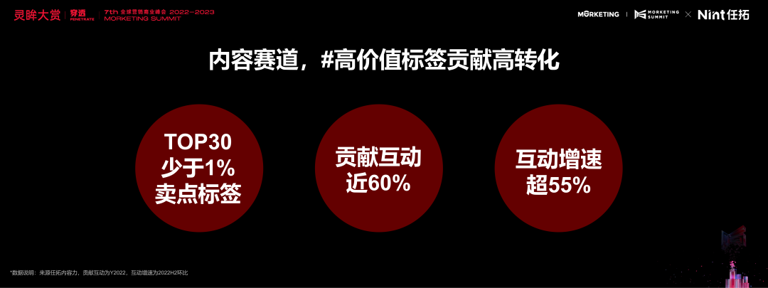 内容赛道，#高价值标签贡献高转化